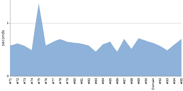 [Duration graph]