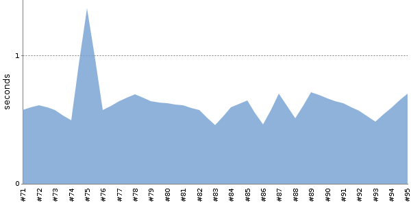 [Duration graph]