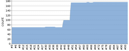 [Test result trend chart]