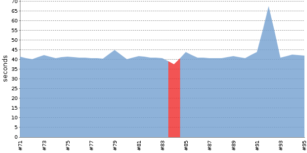 [Duration graph]