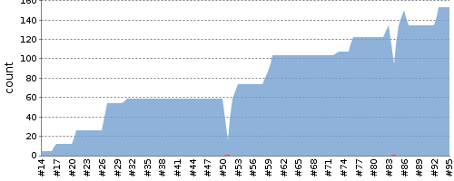 [Test result trend chart]
