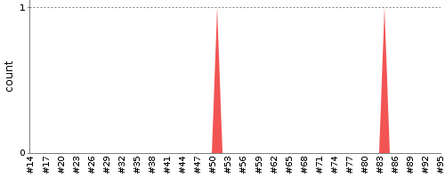 [Test result trend chart]