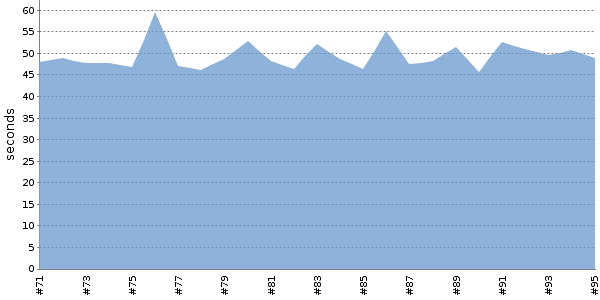 [Duration graph]