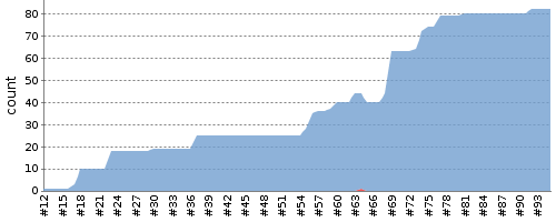 [Test result trend chart]