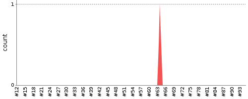 [Test result trend chart]