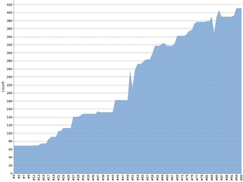 [Test result trend chart]