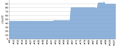 [Test result trend chart]