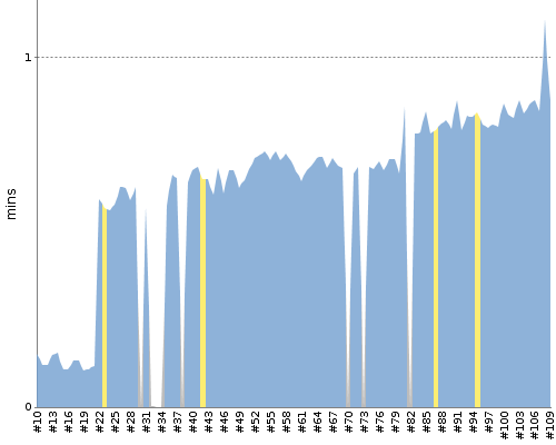 [Build time graph]