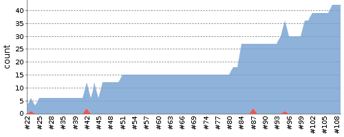 [Test result trend chart]