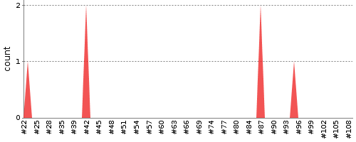 [Test result trend chart]
