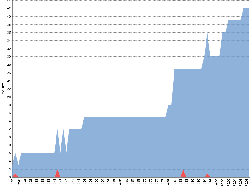 [Test result trend chart]