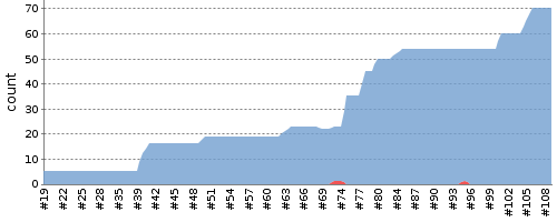 [Test result trend chart]