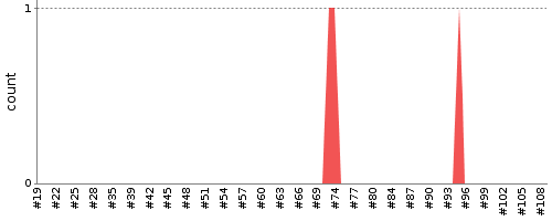 [Test result trend chart]