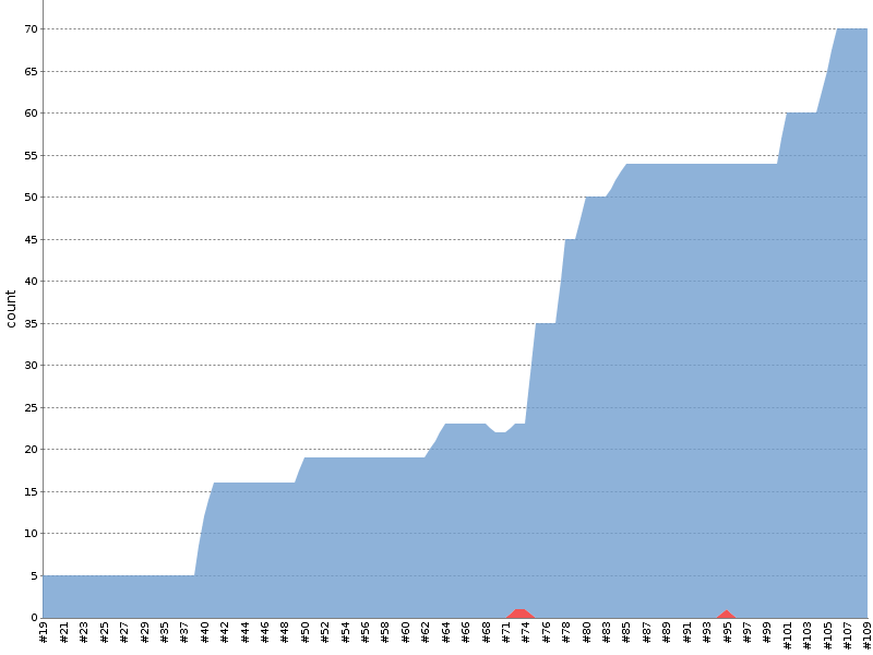 [Test result trend chart]
