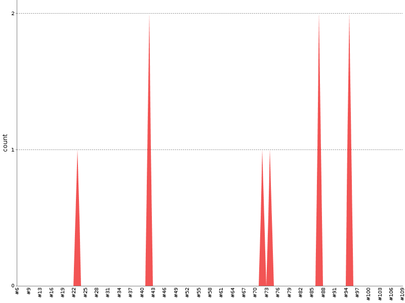[Test result trend chart]