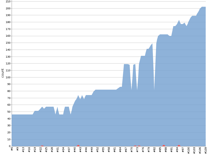[Test result trend chart]