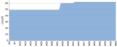 [Test result trend chart]