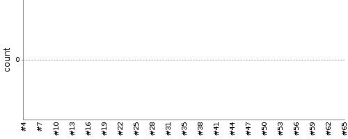 [Test result trend chart]