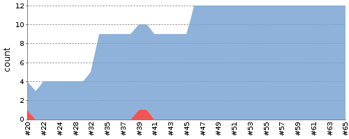 [Test result trend chart]