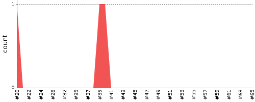 [Test result trend chart]