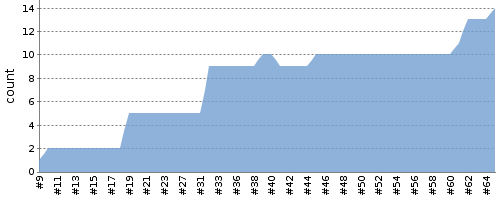 [Test result trend chart]