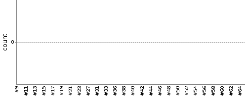 [Test result trend chart]