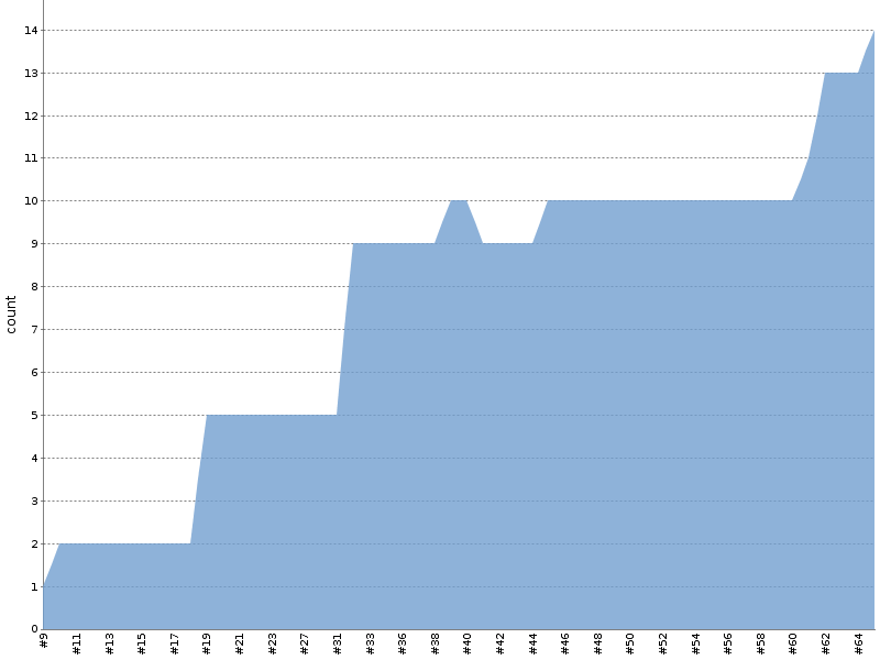 [Test result trend chart]