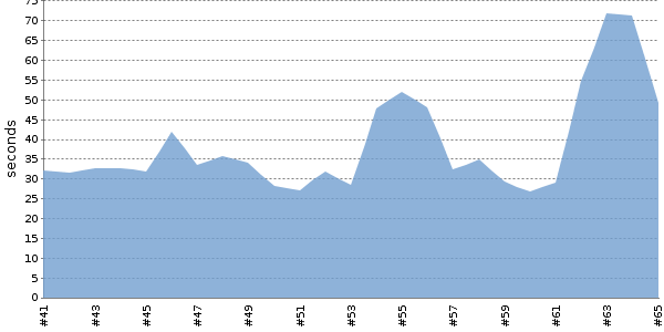[Duration graph]
