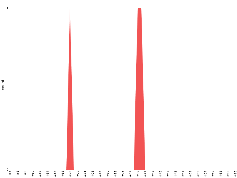 [Test result trend chart]