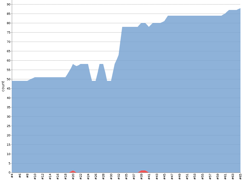 [Test result trend chart]