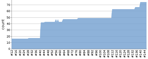 [Test result trend chart]