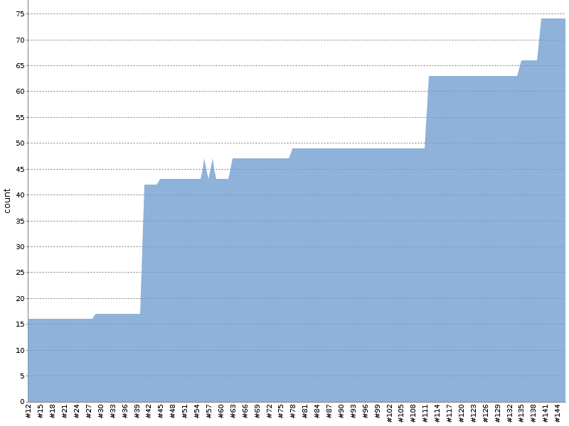 [Test result trend chart]