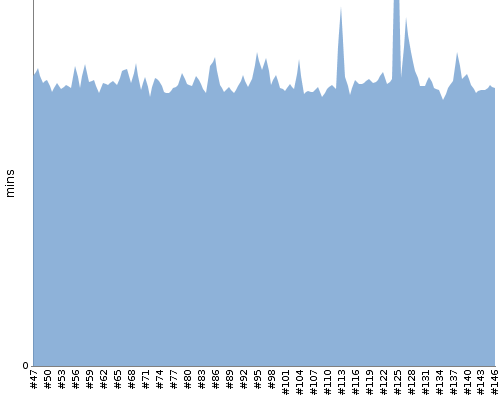 [Build time graph]