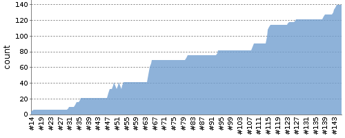 [Test result trend chart]