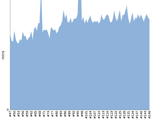 [Build time graph]