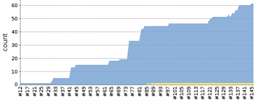 [Test result trend chart]