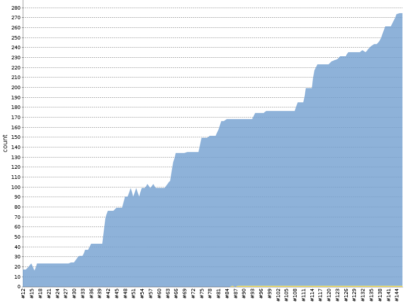 [Test result trend chart]