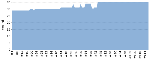 [Test result trend chart]