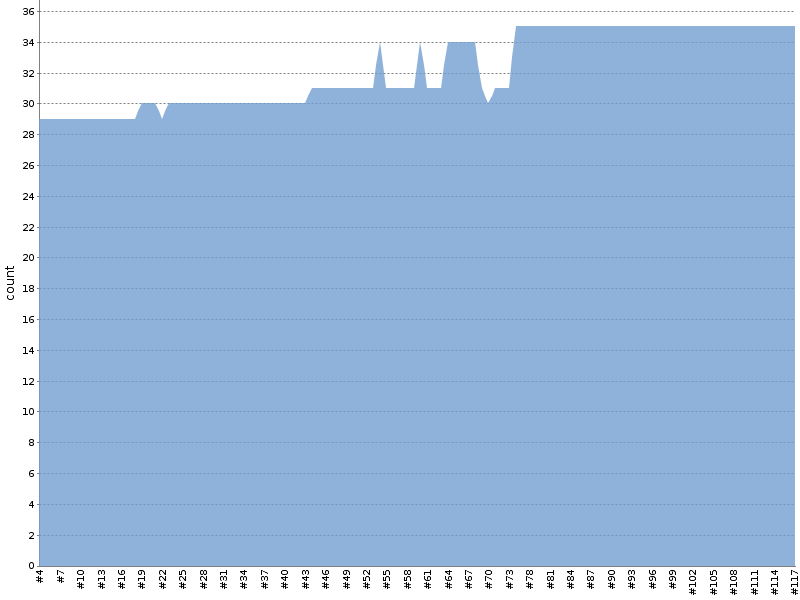 [Test result trend chart]