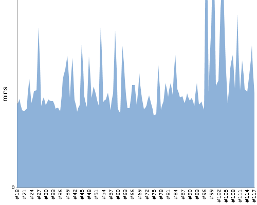 [Build time graph]
