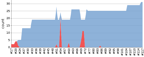 [Test result trend chart]
