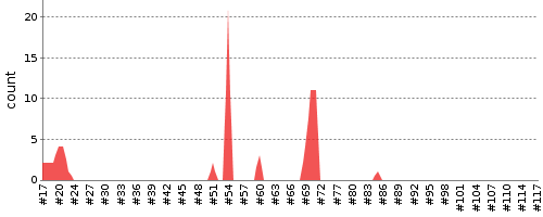 [Test result trend chart]