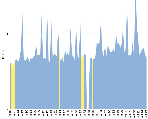 [Build time graph]