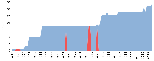 [Test result trend chart]
