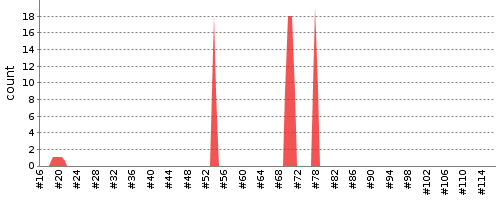 [Test result trend chart]