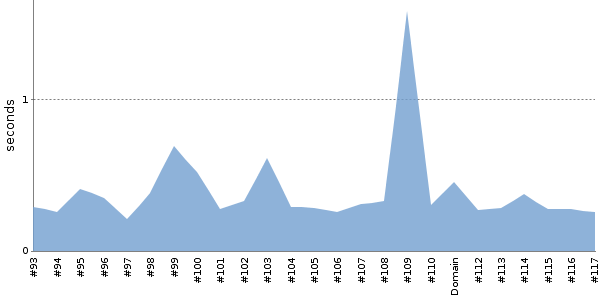 [Duration graph]