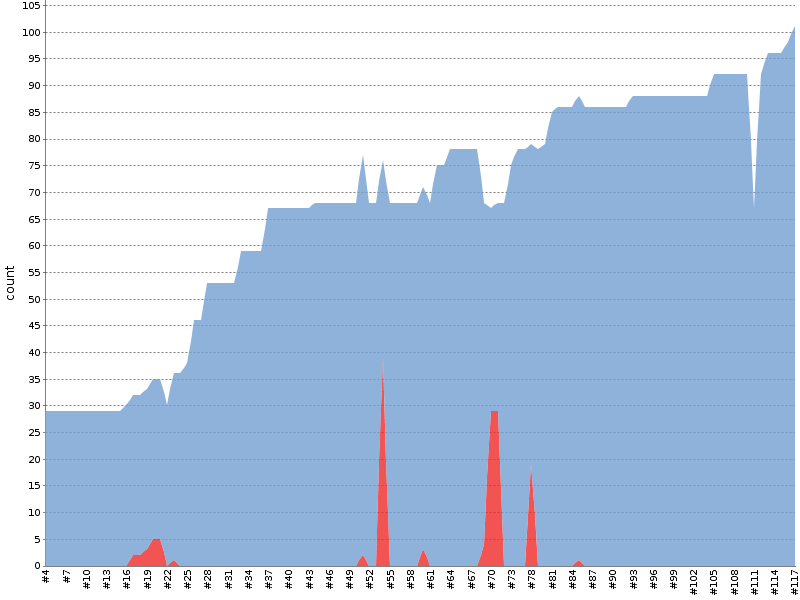 [Test result trend chart]