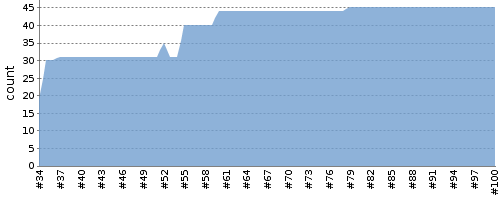 [Test result trend chart]