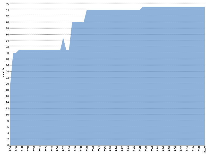 [Test result trend chart]