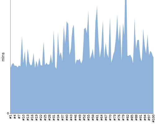 [Build time graph]